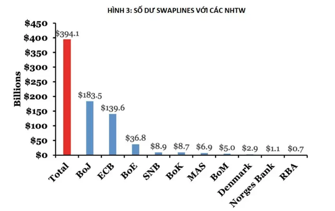 Số dư Swaplines với các NHTW