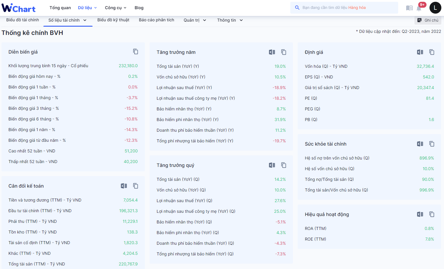 Thống kê chỉ số tài chính của BVH trên WiChart