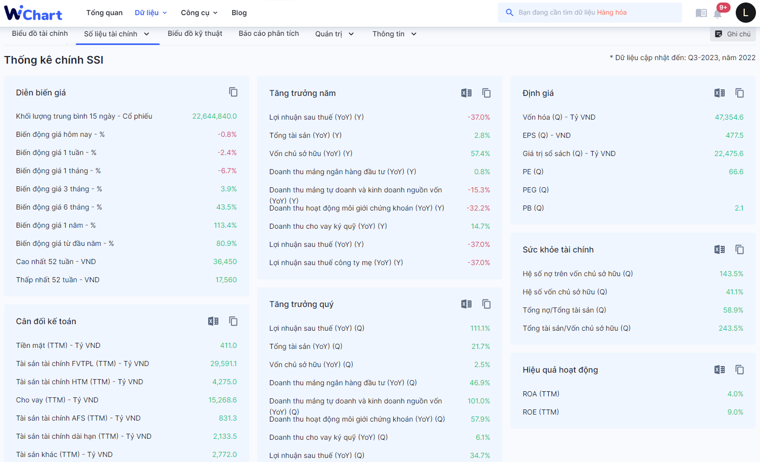 Thống kê chỉ số tài chính của SSI trên WiChart