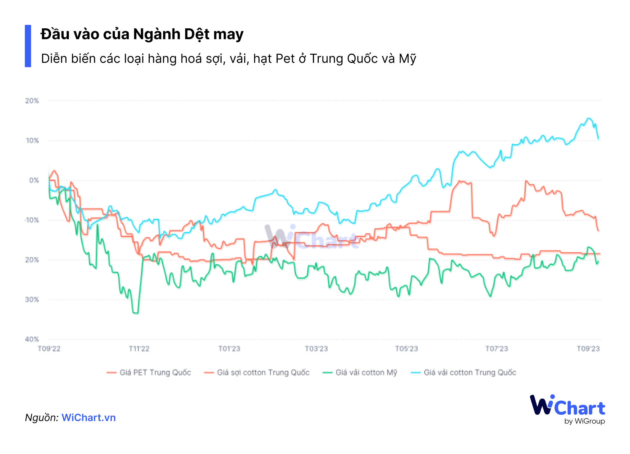 Diễn biến giá của các NVL đầu vào trong chuỗi giá trị Ngành Dệt May