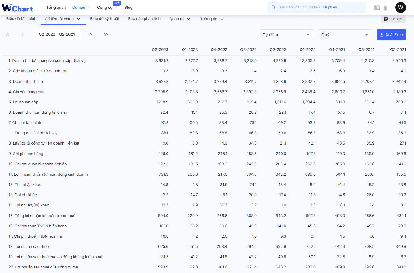 Xem báo cáo kết quả hoạt động kinh doanh của doanh nghiệp trên WiChart