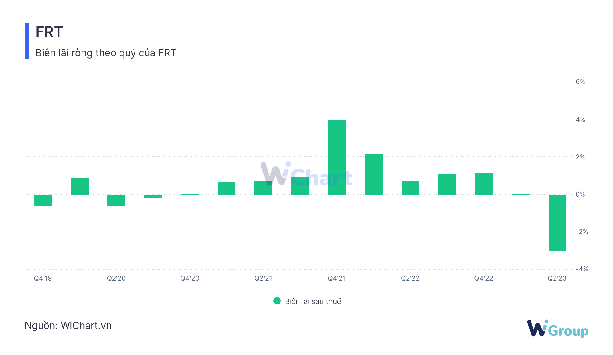 Biên lãi ròng của FRT - WiChart