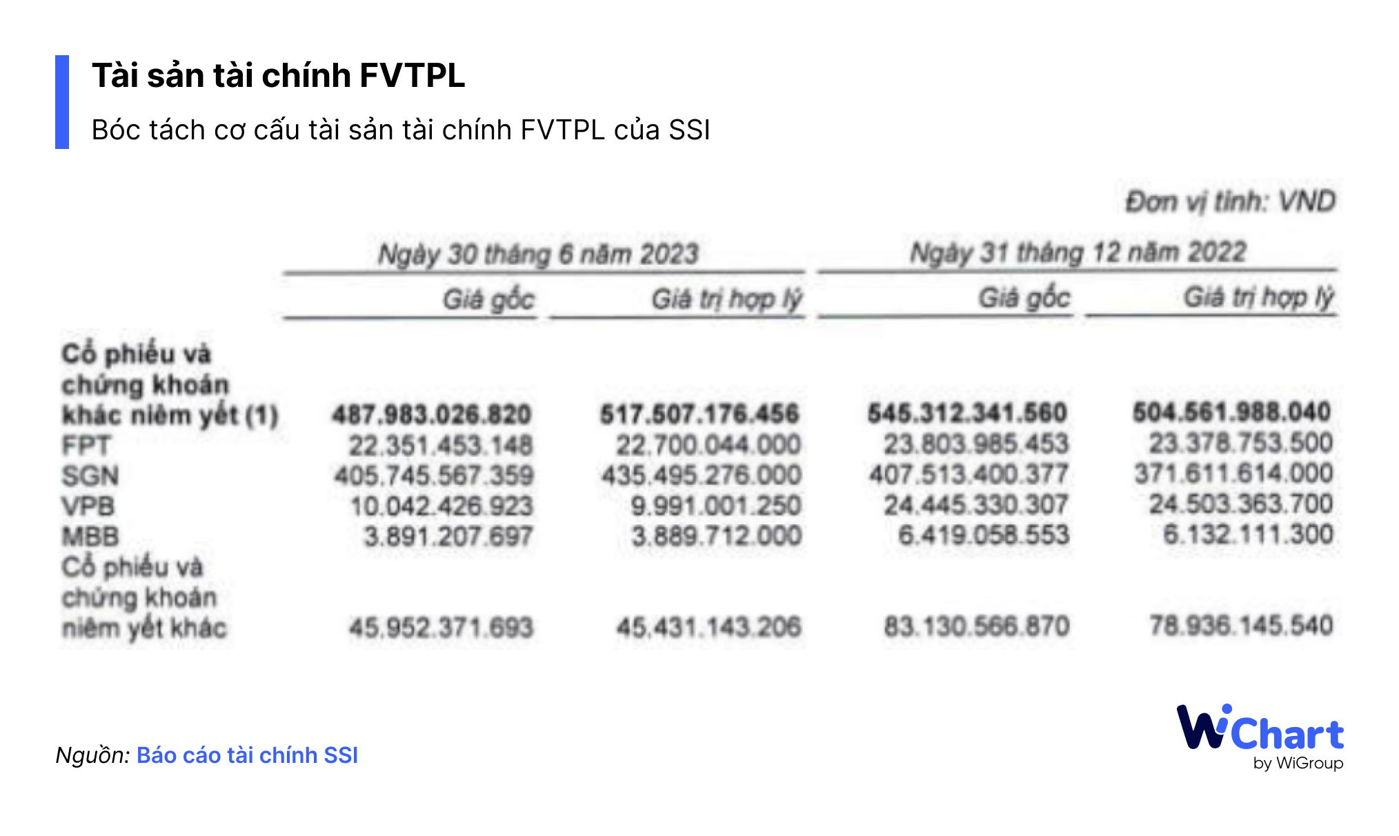 Bóc tách cơ cấu tài sản tài chính FVTPL của SSI