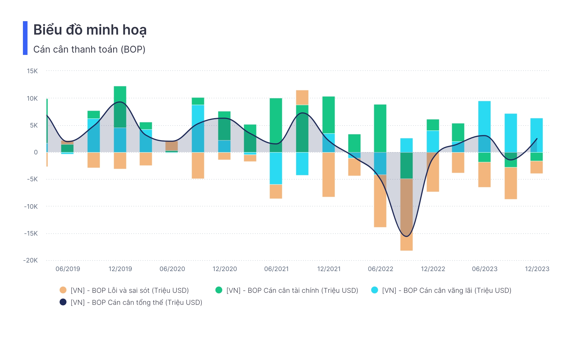 Biểu đồ về cán cân thanh toán BOP