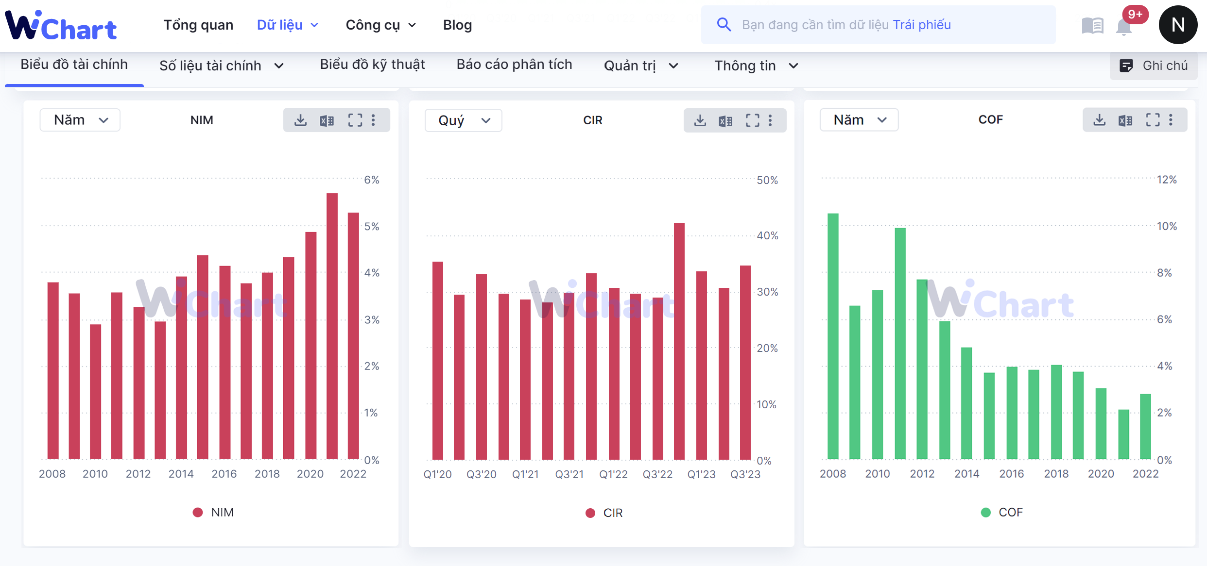 Chỉ số tài chính đánh giá hiệu quả của TCB - WiChart