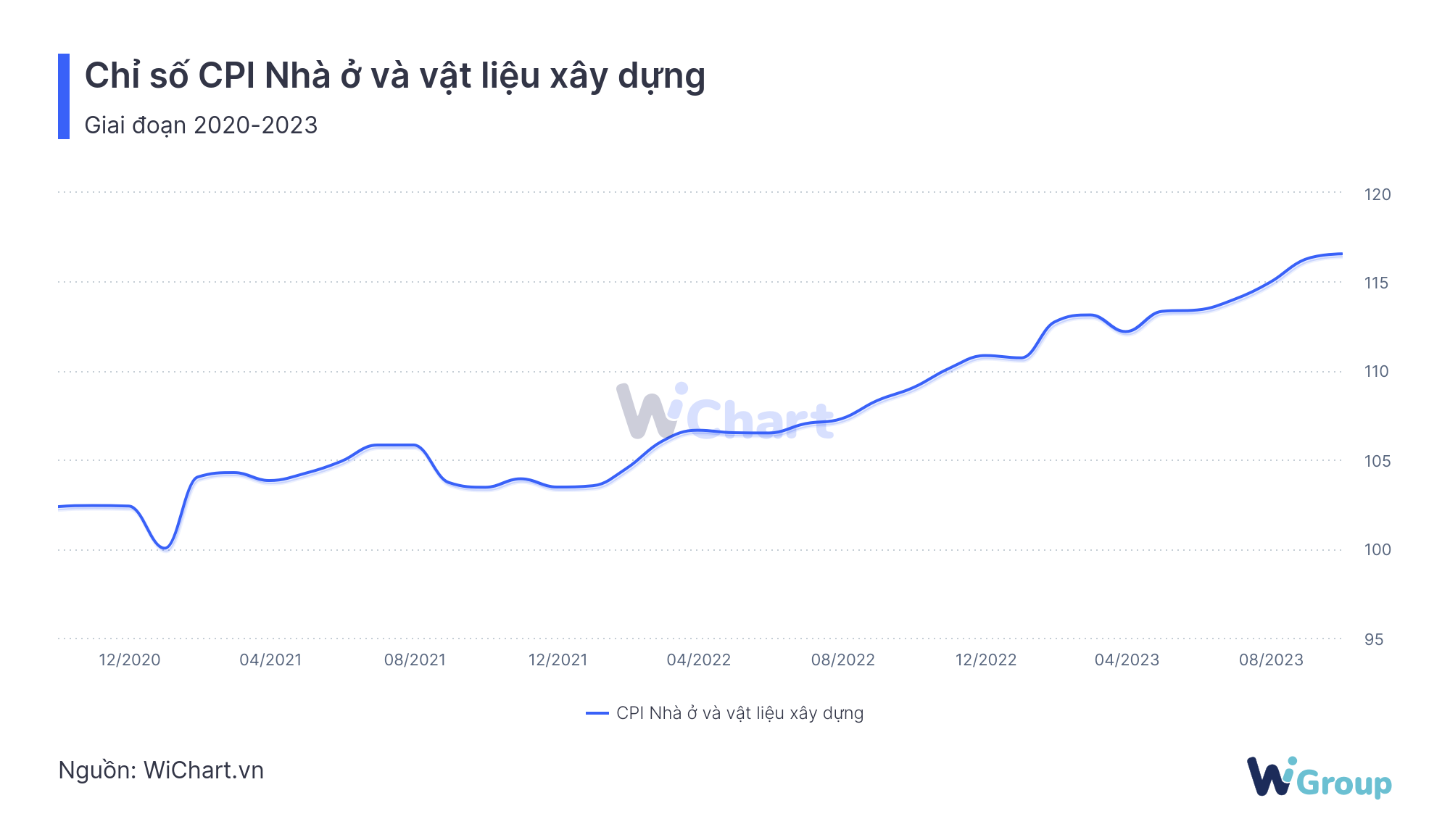 Chỉ số CPI nhà ở và vật liệu xây dựng - WiChart