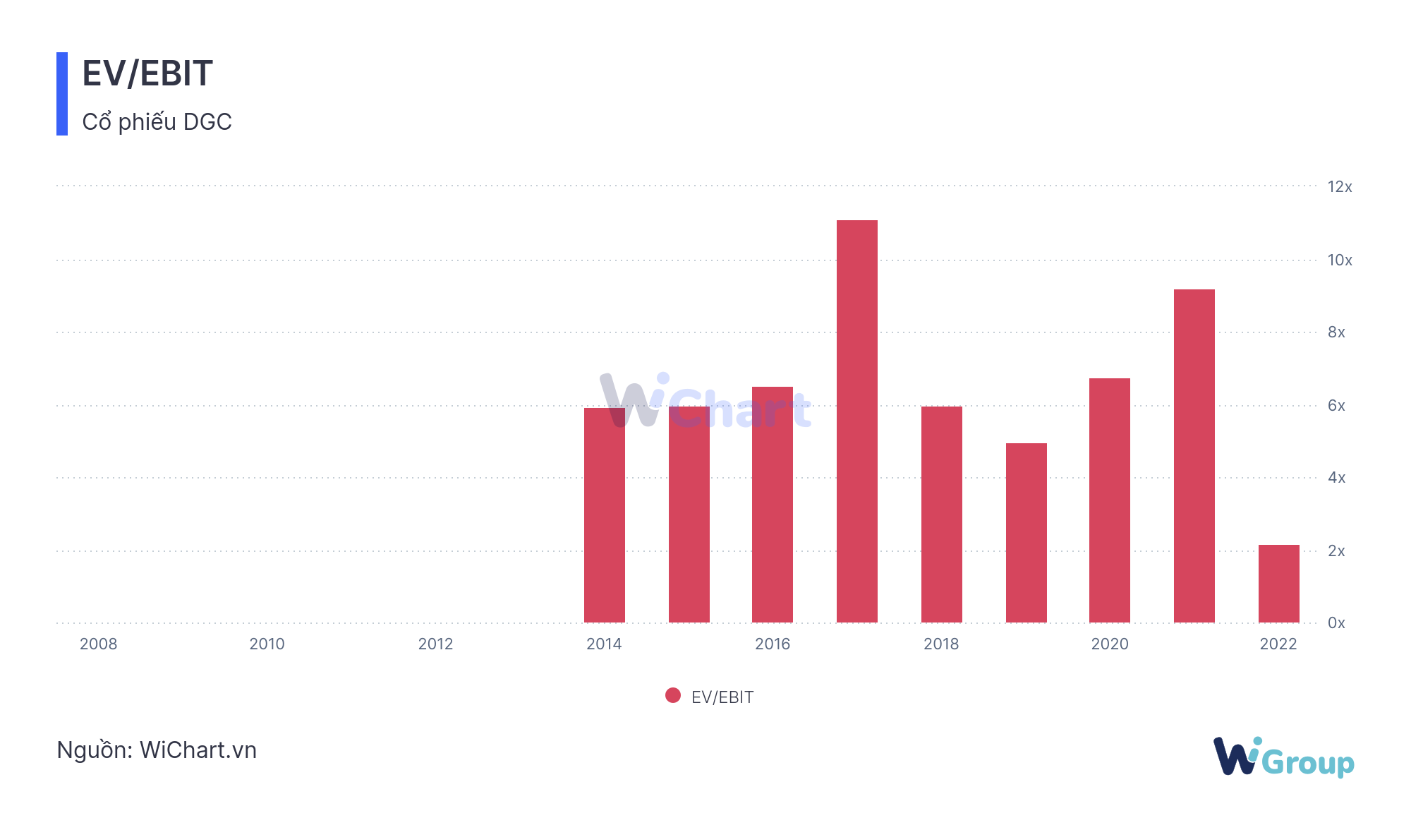Chỉ số EV/EBIT của DGC - WiChart