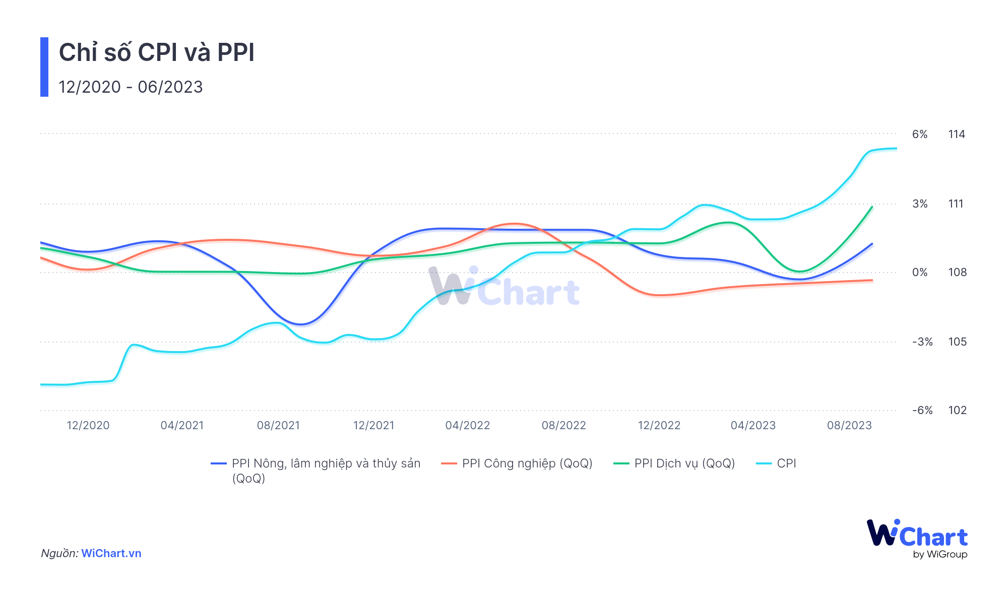 Mối liên hệ giữa PPI, CPI và lạm phát - WiChart