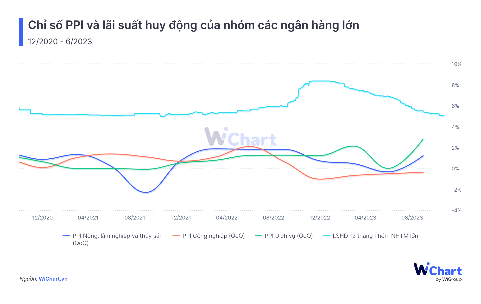 Tác động của PPI đến lãi suất - WiChart