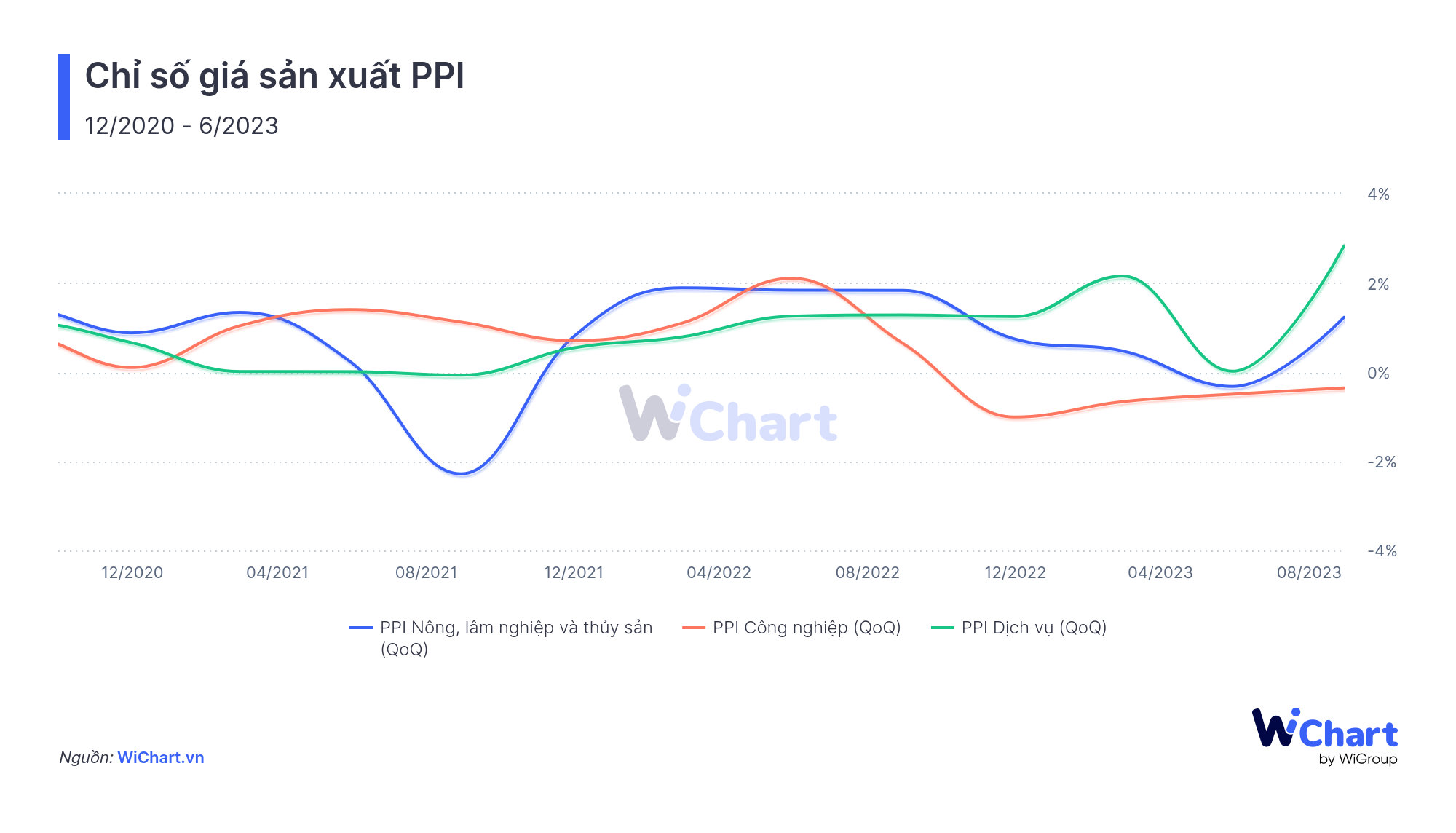 Chỉ số giá sản xuất PPI - WiChart