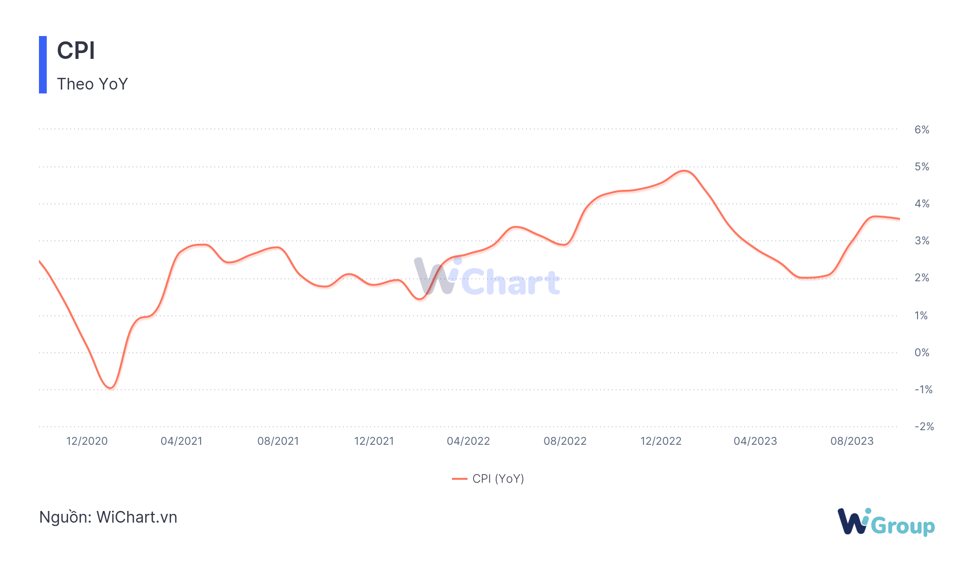 Chỉ số giá tiêu dùng CPI - WiChart