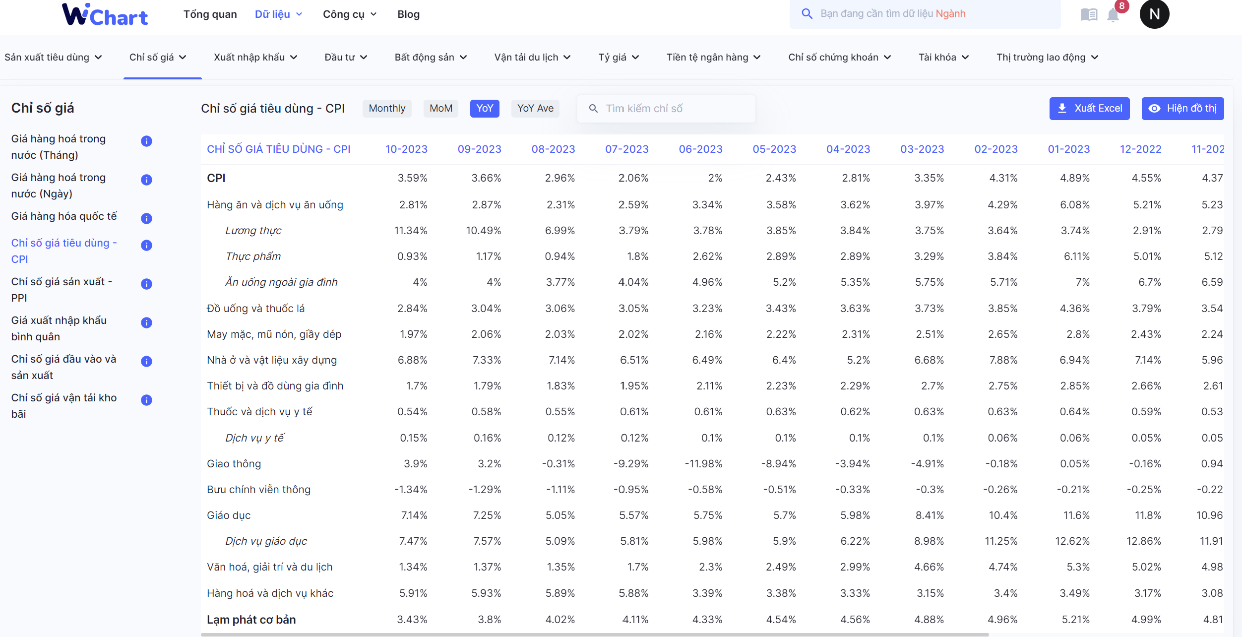 Chỉ số giá tiêu dùng các mặt hàng - WiChart