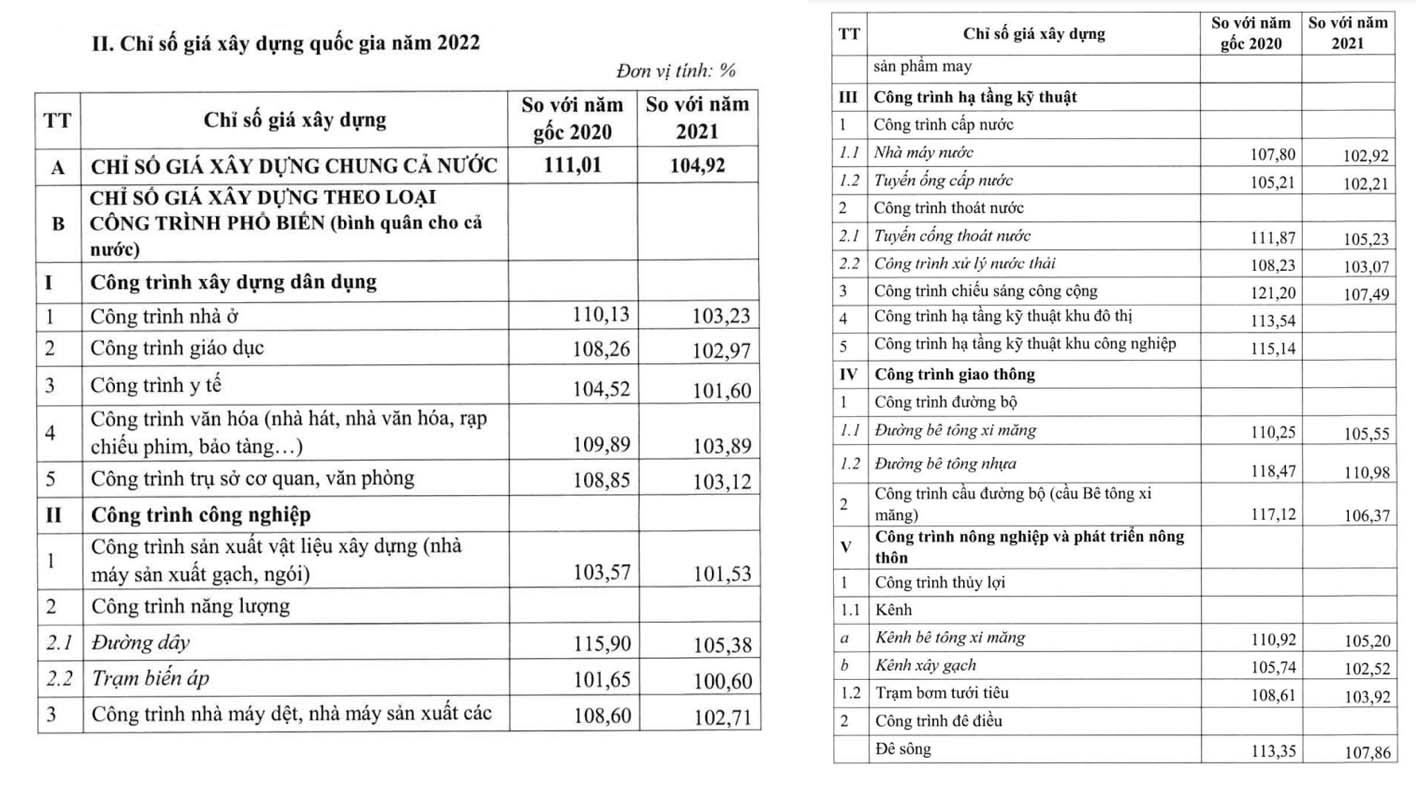 Chỉ số giá xây dựng (Construction Price Index)