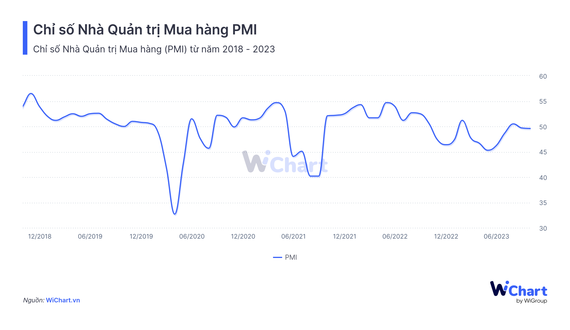Chỉ số PMI của Việt Nam trong 2018 - 2023 - WiChart