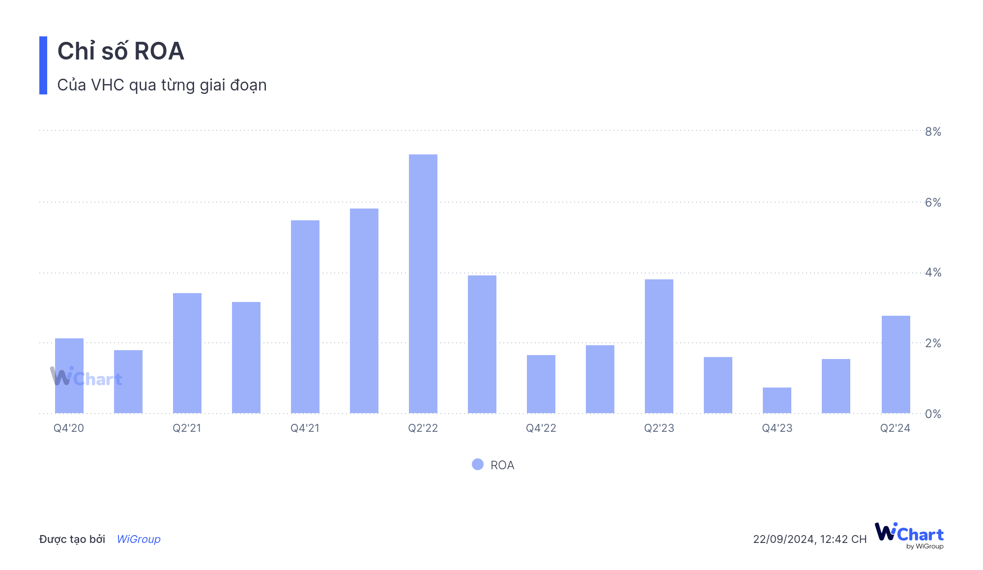 Chỉ số ROA của VHC qua từng giai đoạn - WiChart