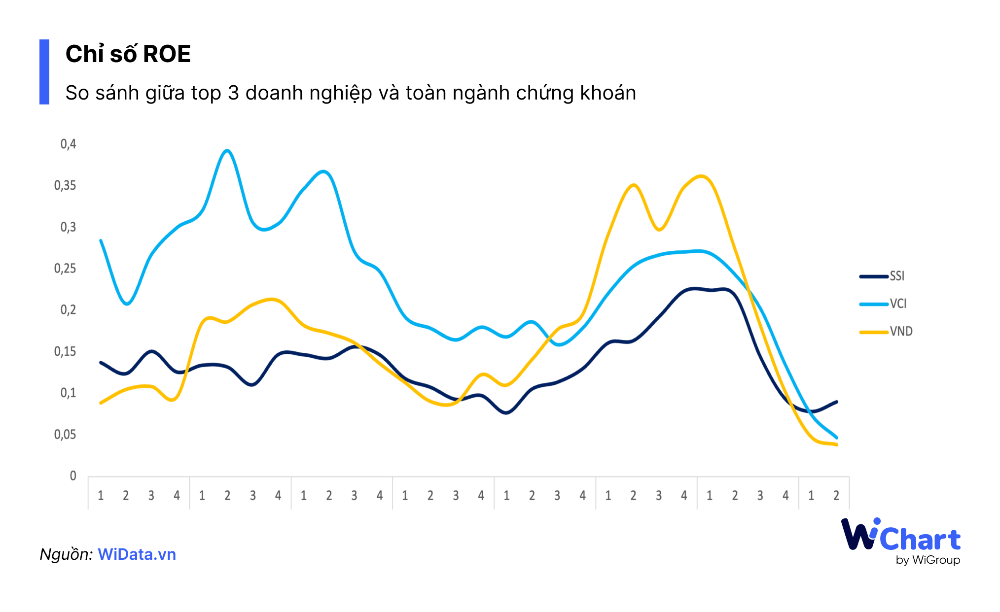 Chỉ số ROE của top 3 doanh nghiệp và toàn ngành CK
