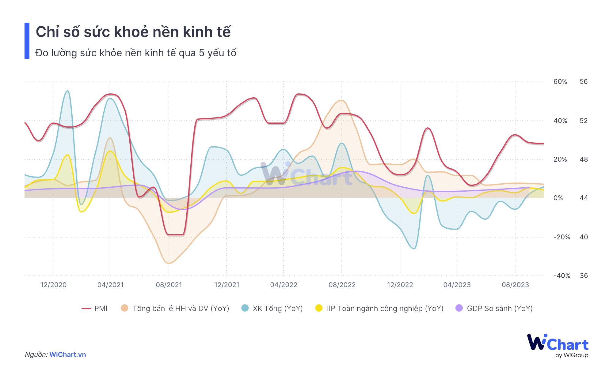 Đánh giá sức khỏe nền kinh tế qua GDP - WiChart