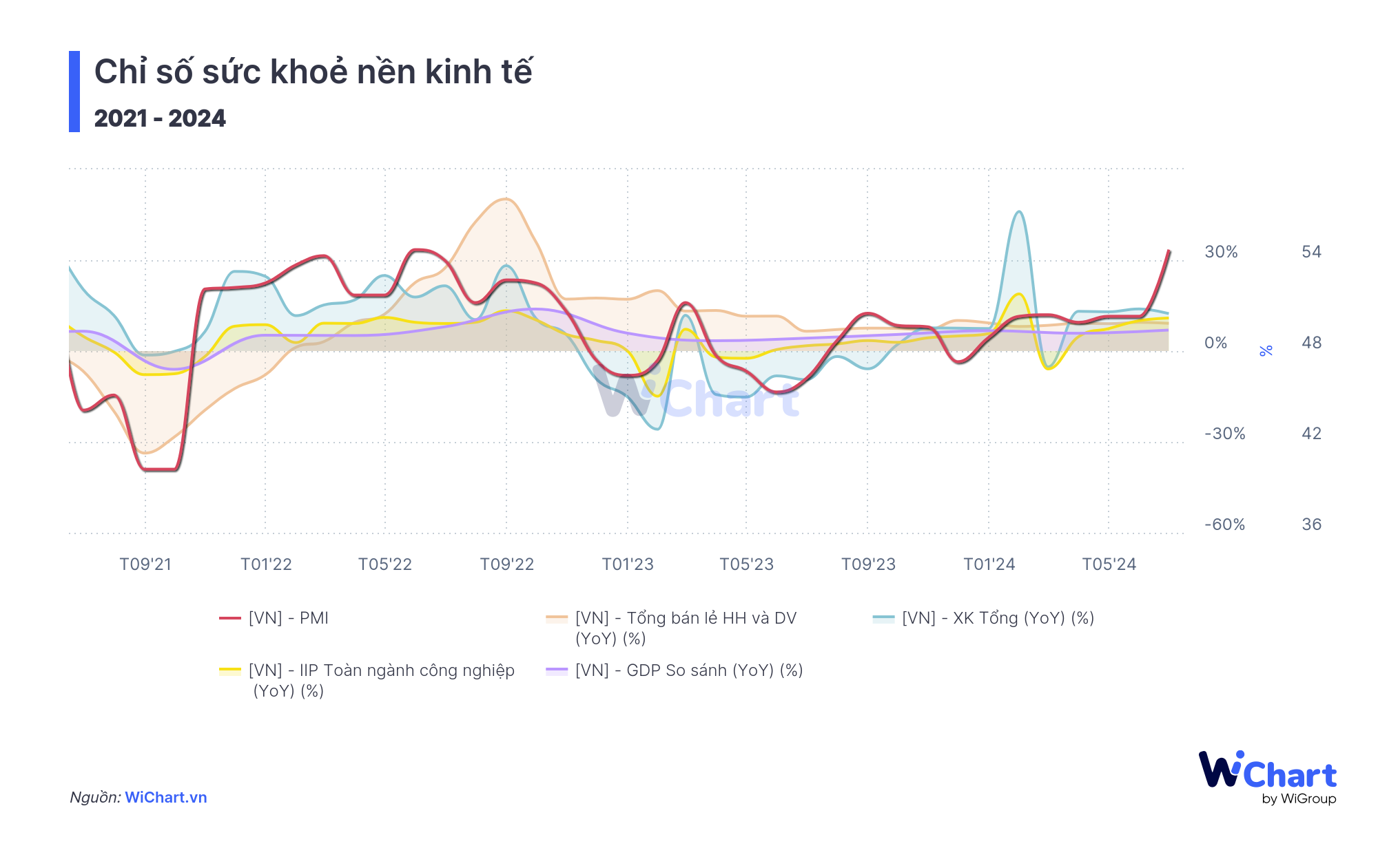 Chỉ số đánh giá sức khỏe nền kinh tế Việt Nam - WiChart