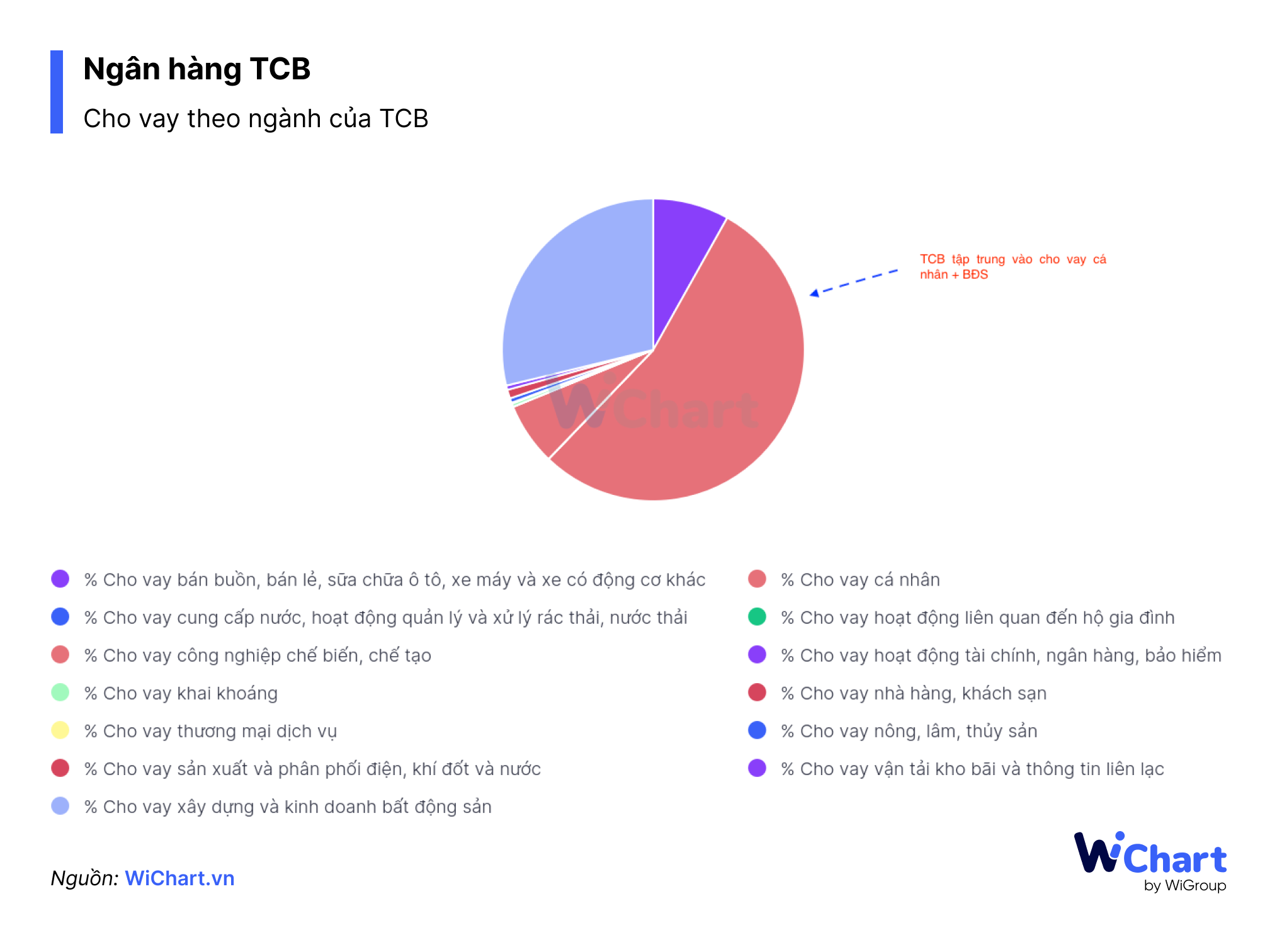 Cho vay theo ngành của TCB