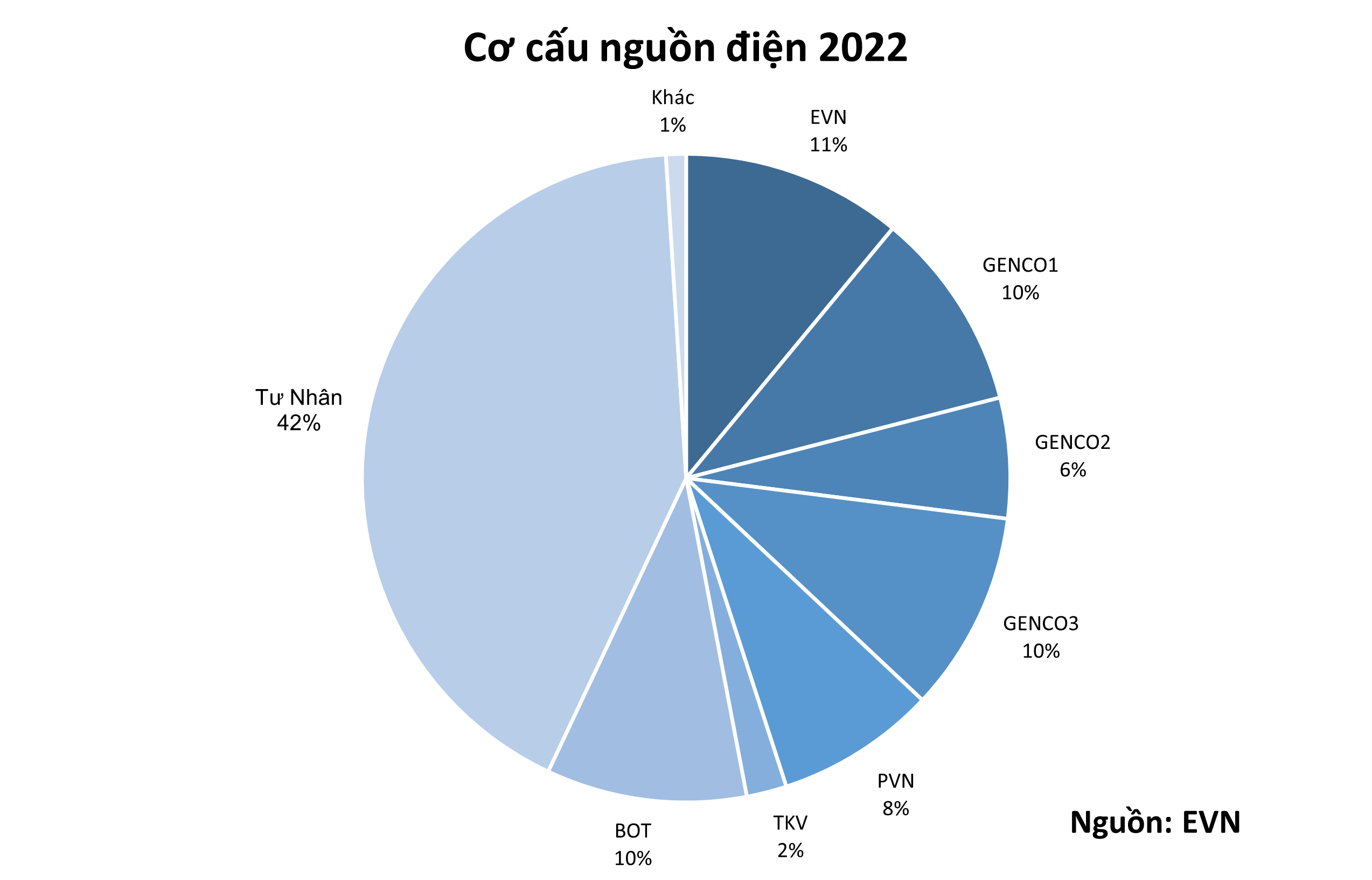cơ cấu nguồn điện