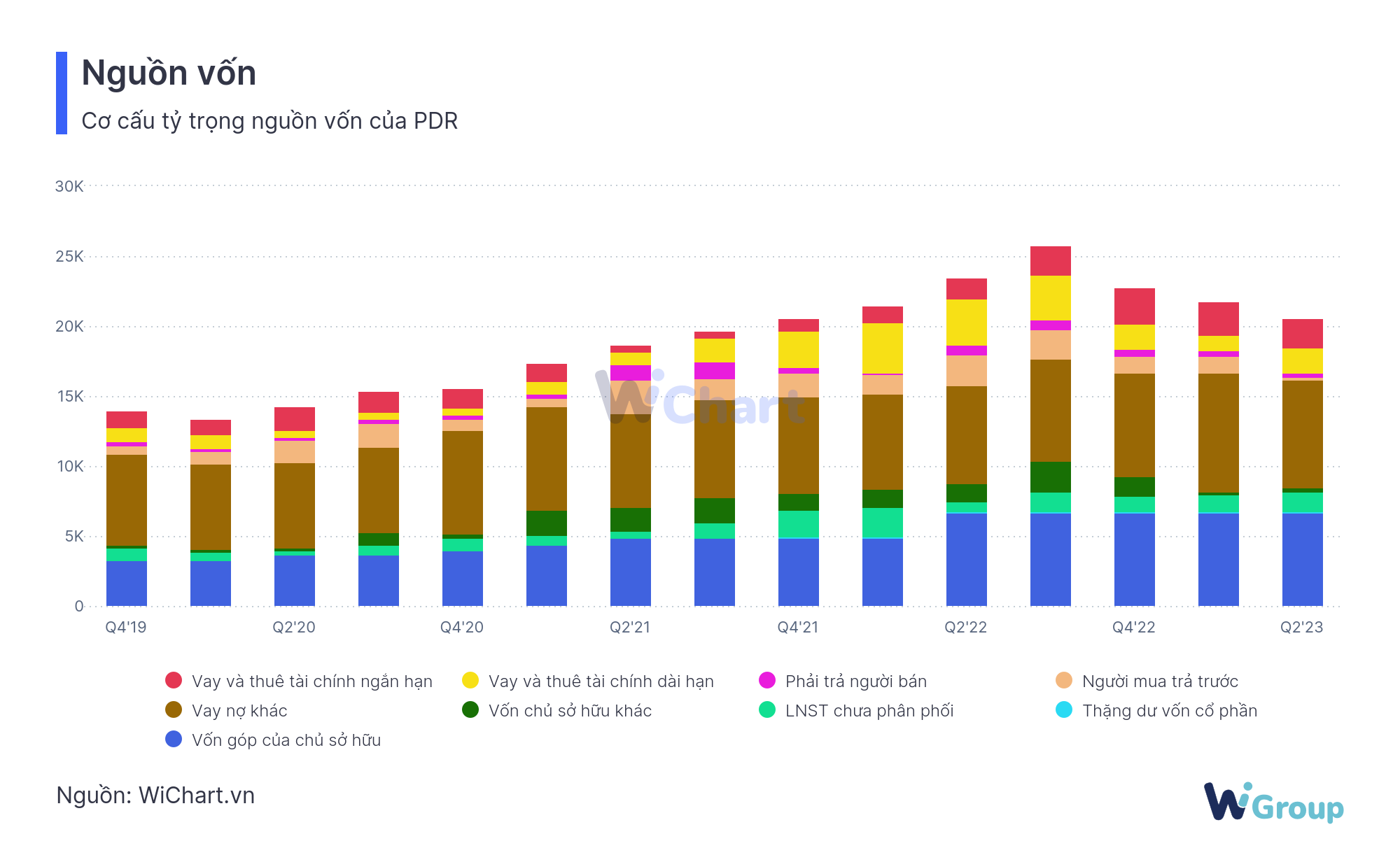 Cơ cấu tỷ trọng nguồn vốn của PDR - WiChart