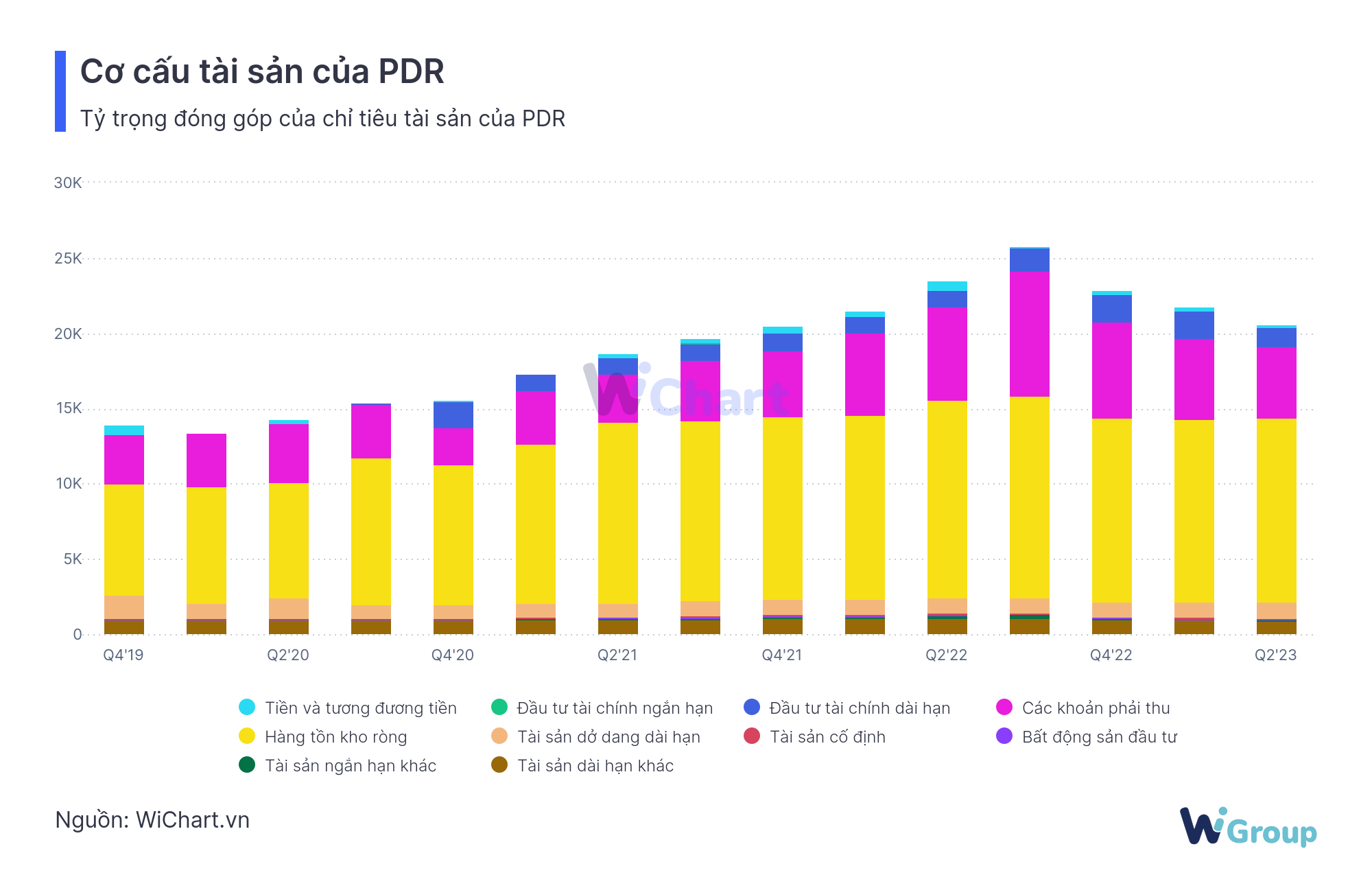 Bảng cơ cấu tài sản của bất động sản PDR - WiChart