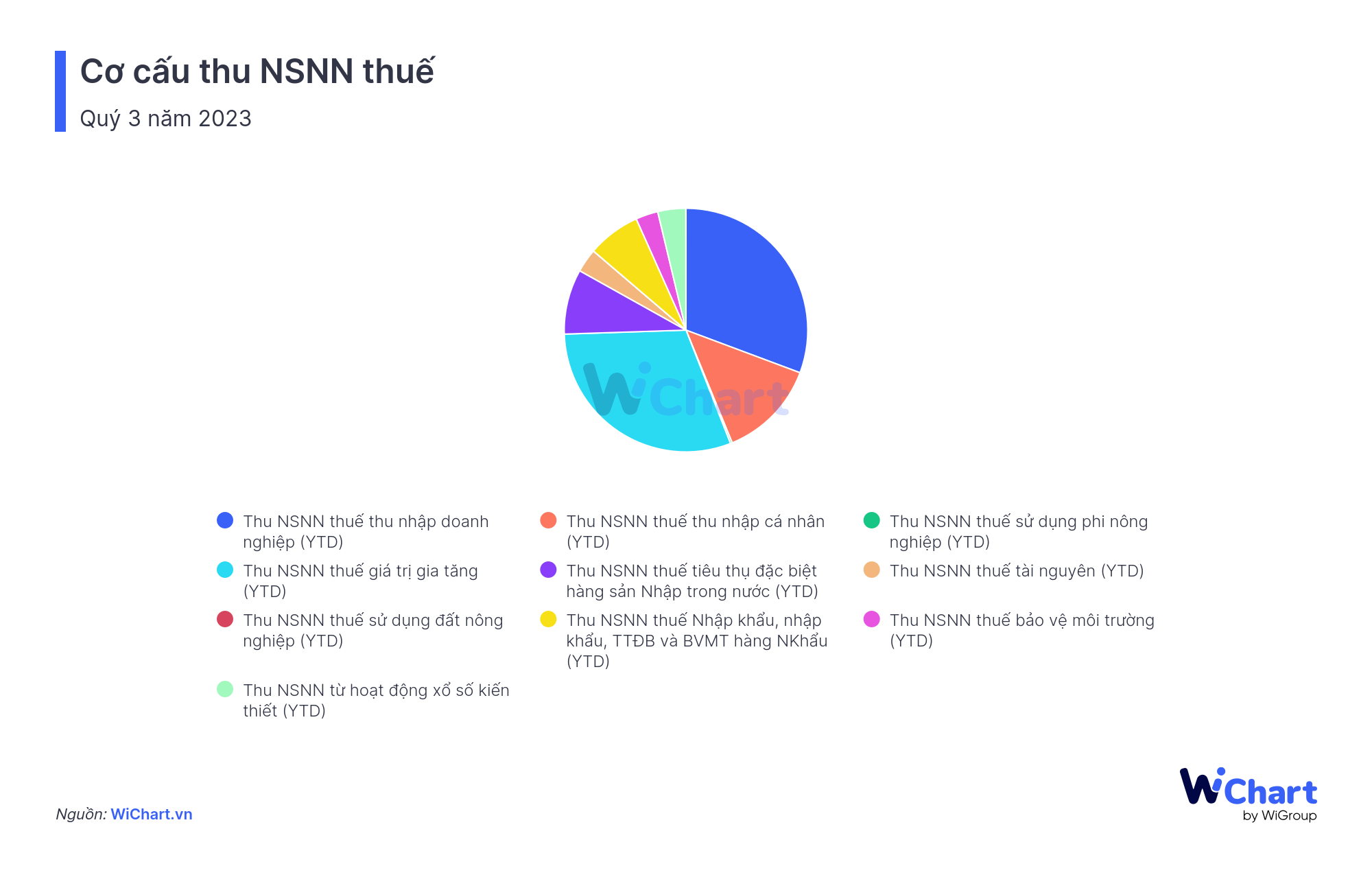 Cấu trúc thu ngân sách nhà nước
