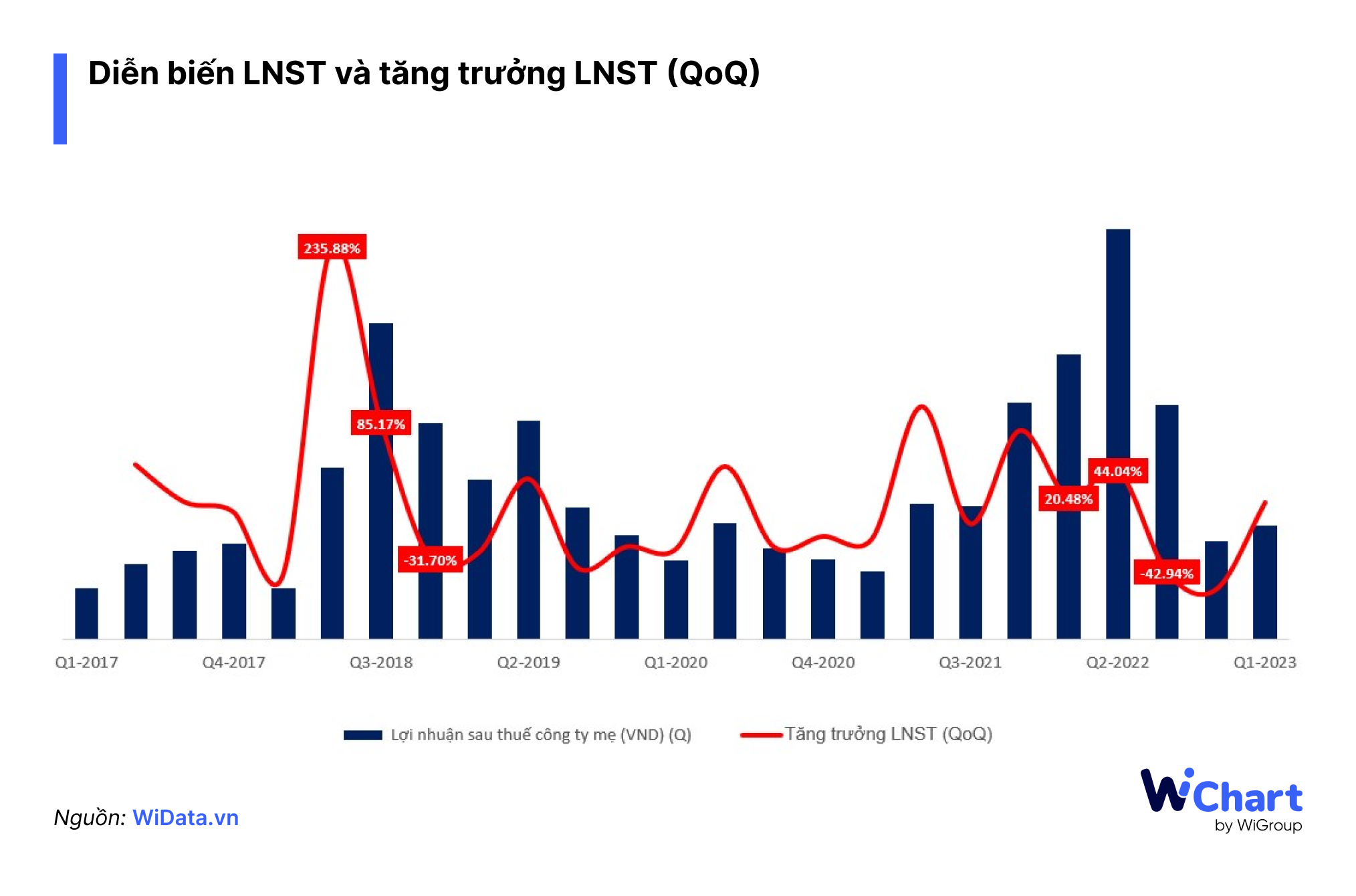 Diễn biến LNST và tăng trưởng LNST