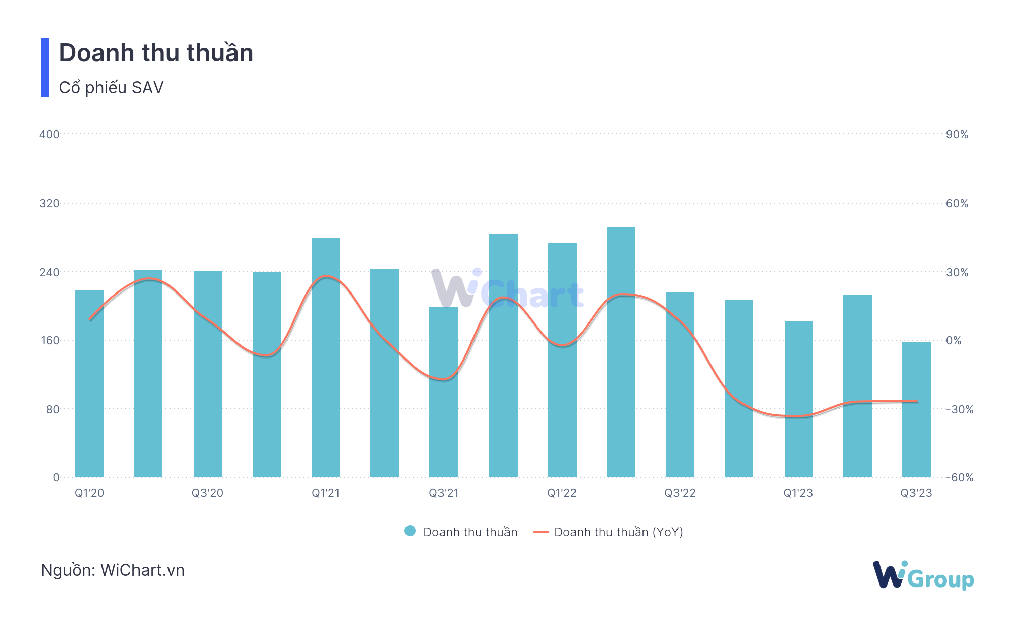 Doanh thu thuần của SAV - WiChart