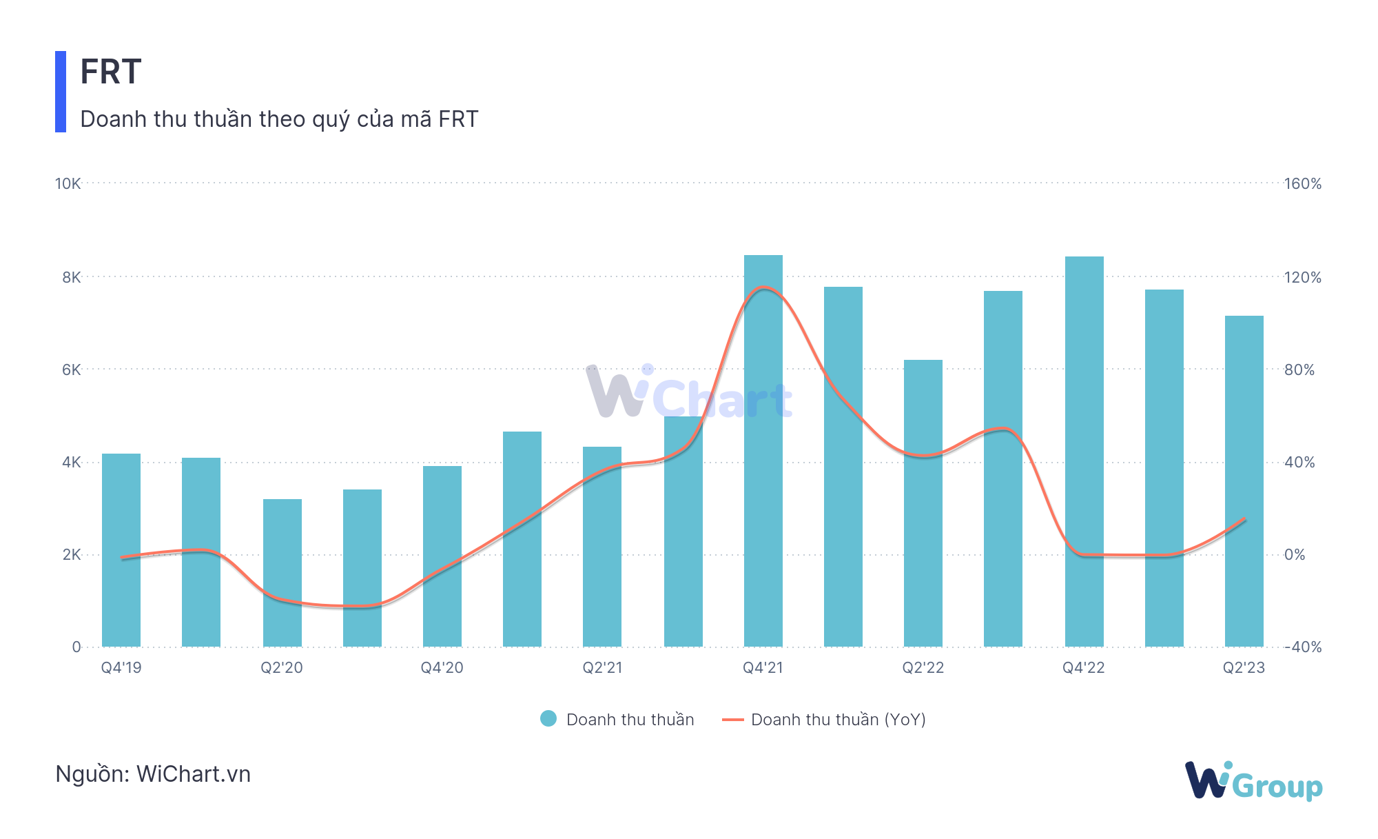 Doanh thu của FRT - WiChart