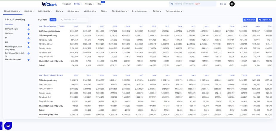 Dữ liệu kinh tế vĩ mô trên wichart