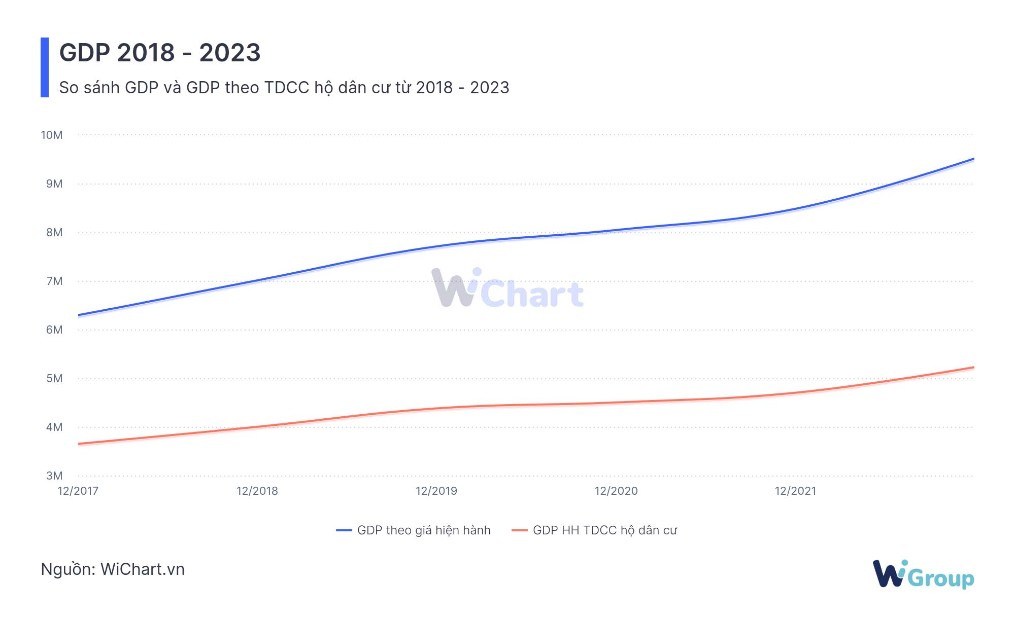 GDP tiêu dùng hộ dân cư - WiChart