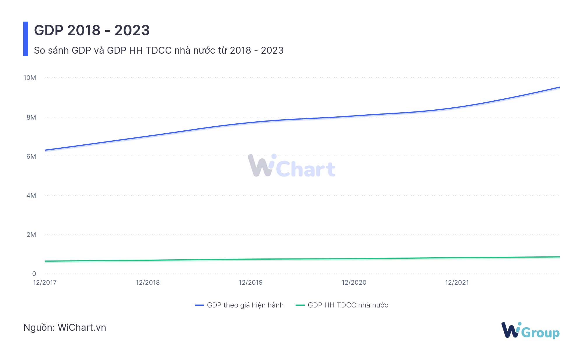 So sánh GDP giá hiện hành và GDP khác - WiChart