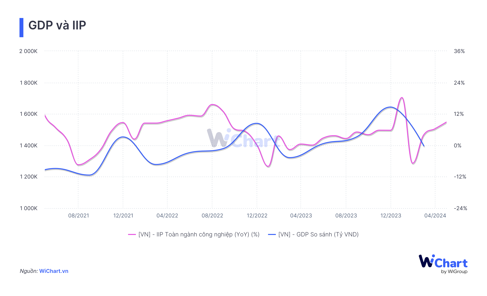 Chỉ số GDP và IIP Việt Nam qua thời gian