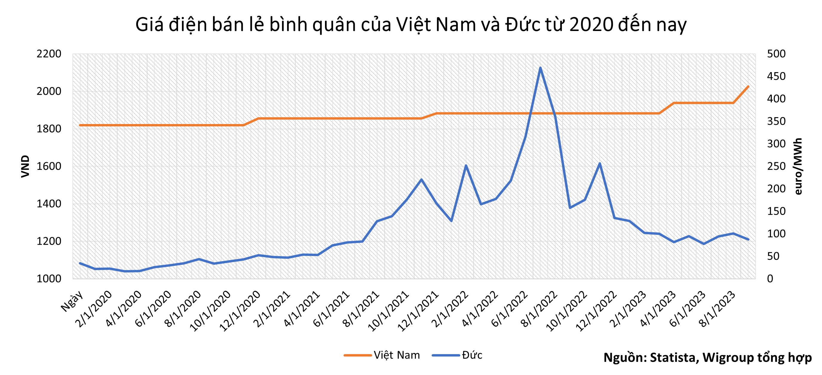 Giá điện bán lẻ