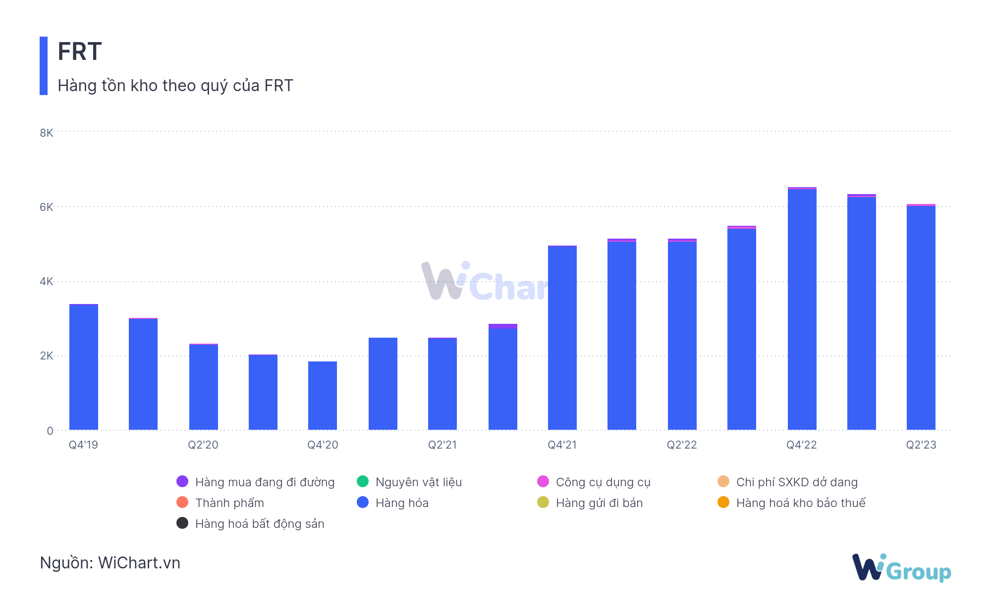Hàng tồn kho của FRT - WiChart