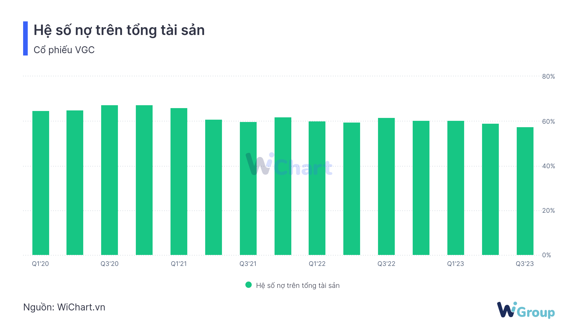 Hệ số tổng nợ VGC - WiChart