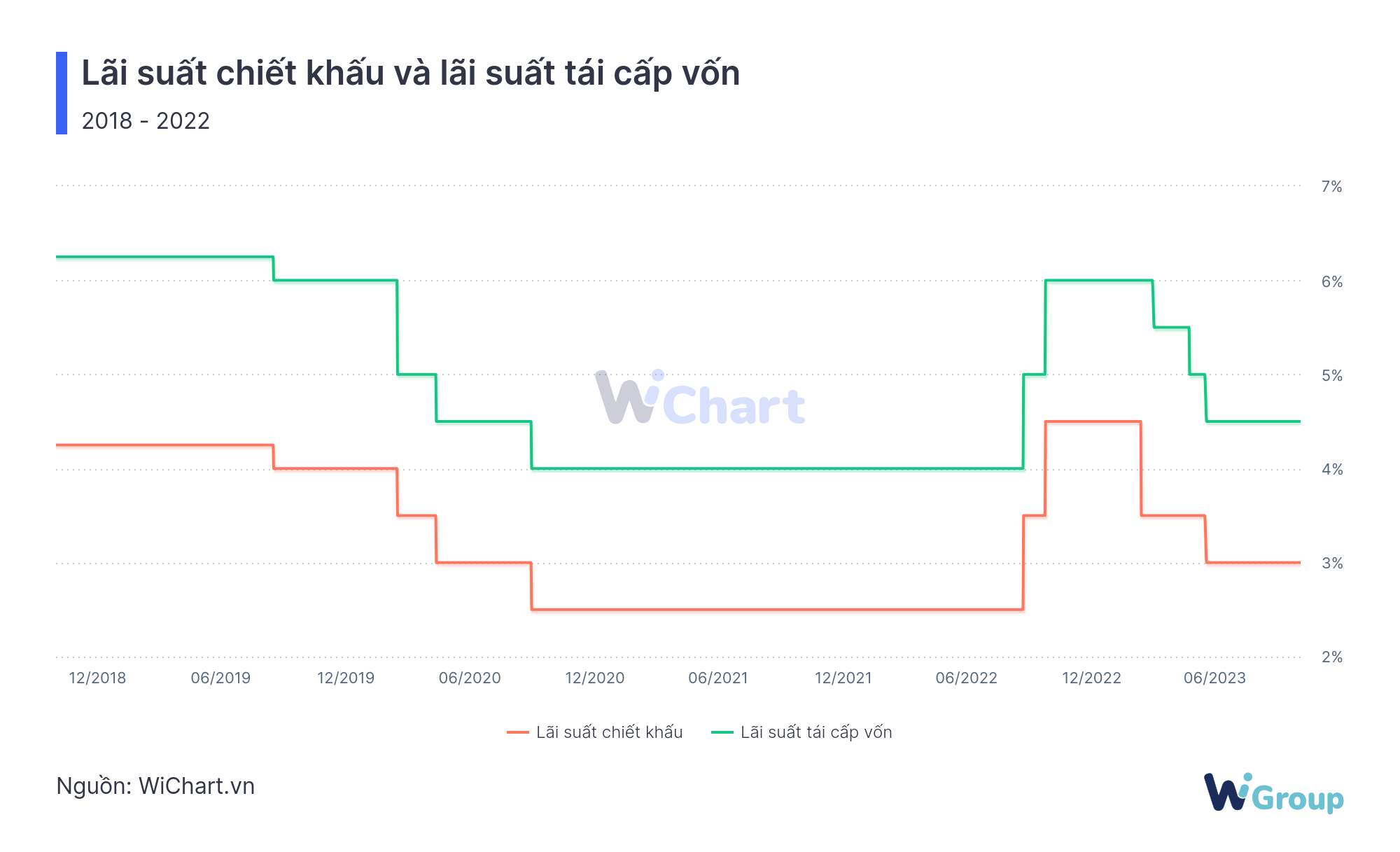 Lãi suất chiết khấu và lãi suất tái cấp vốn - WiChart