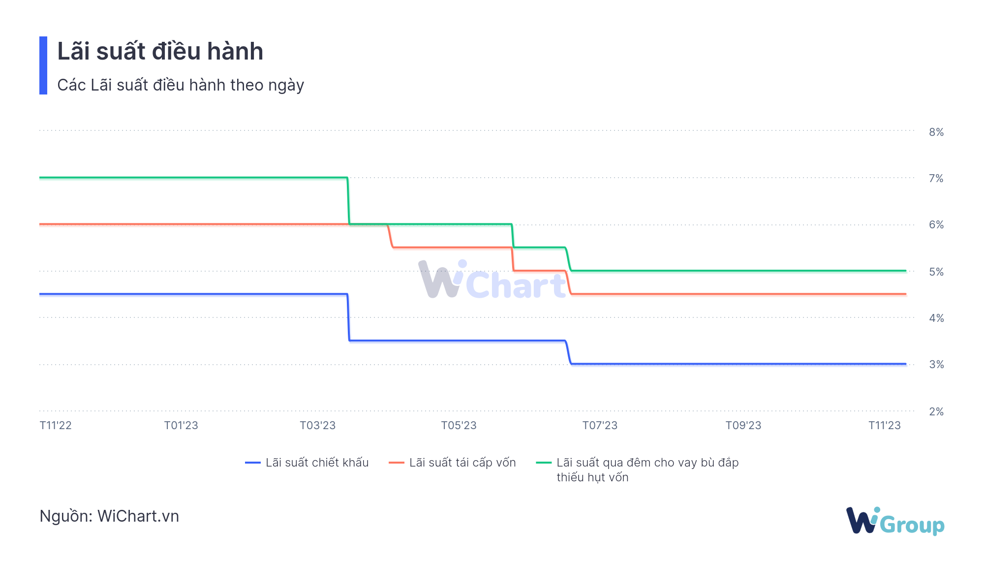 Lãi suất điều hành - WiChart