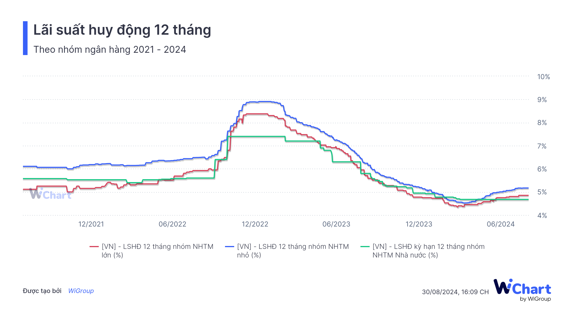 Lãi suất huy động theo từng nhóm ngân hàng 2021 - 2024 - WiChart