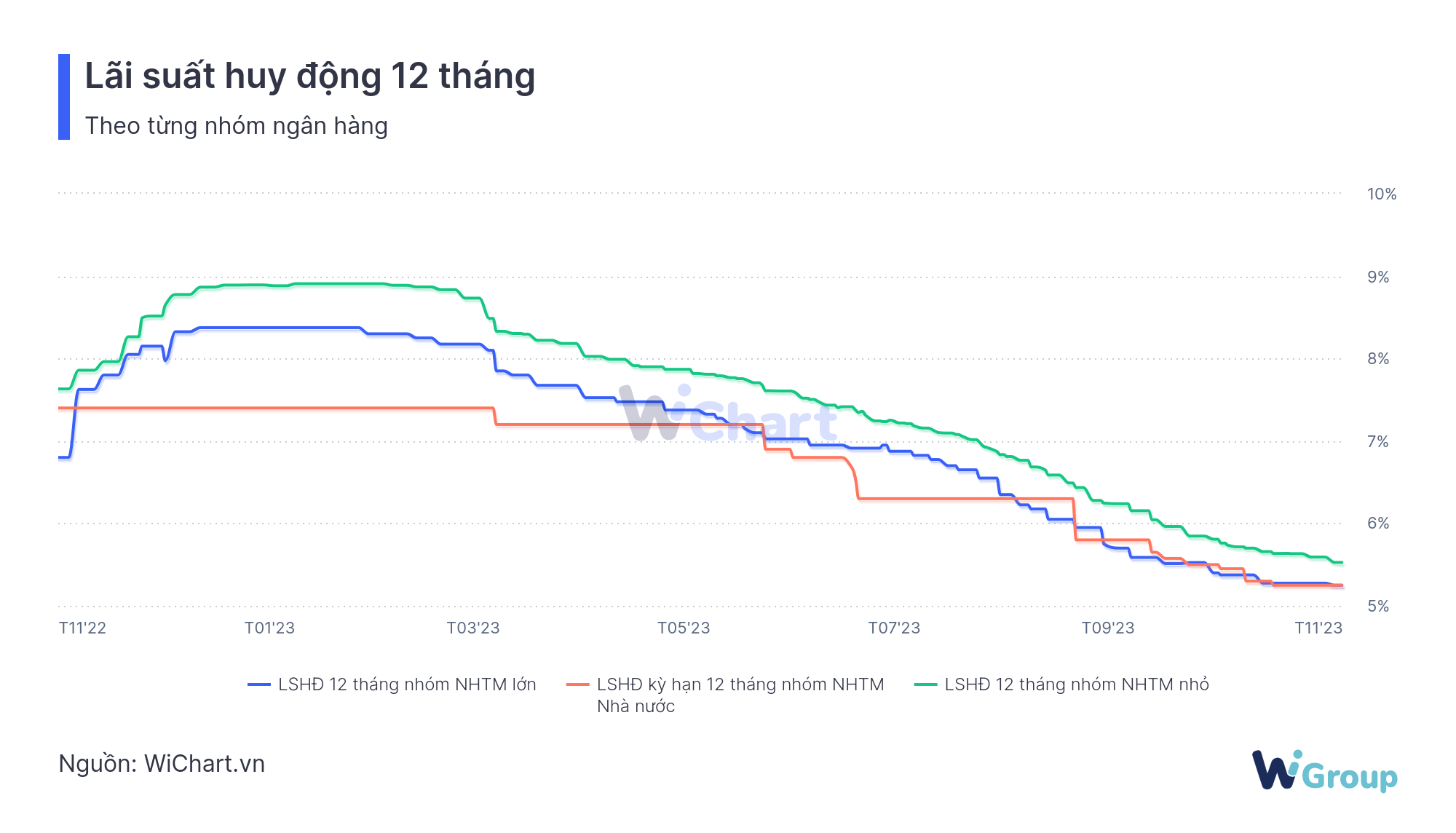 Lãi suất huy động theo từng nhóm ngân hàng - WiChart