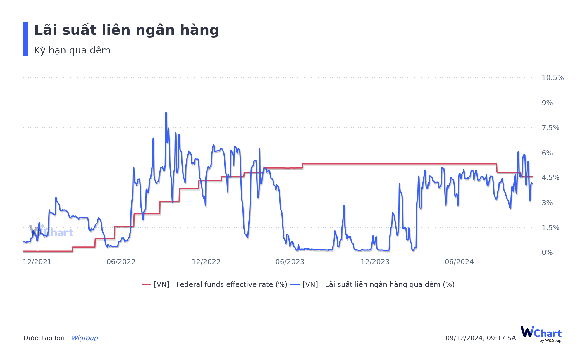 Lãi suất liên ngân hàng kỳ hạn qua đêm 2021 - 2024