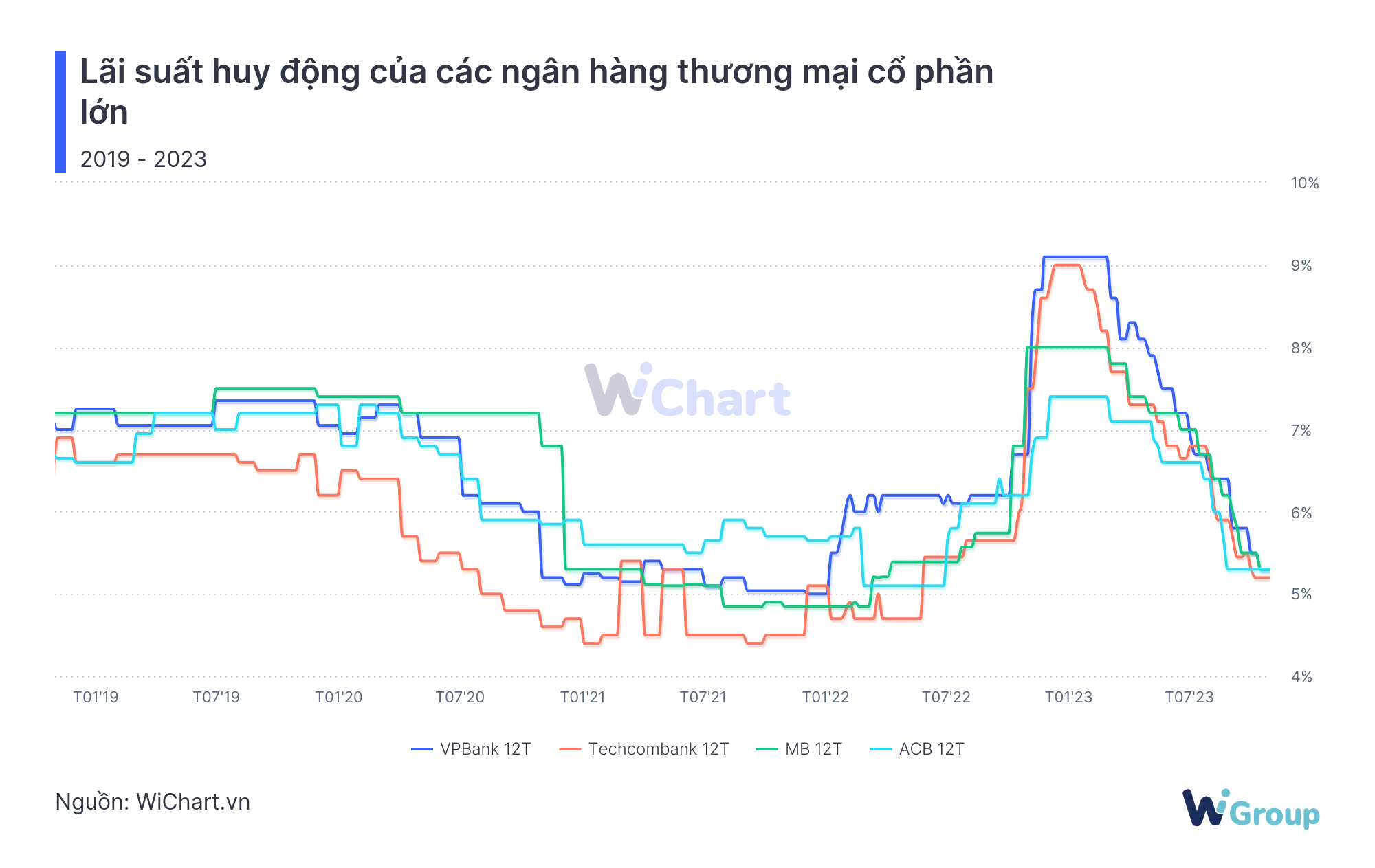 Lãi suất huy động của ngân hàng thương mại. WiChart