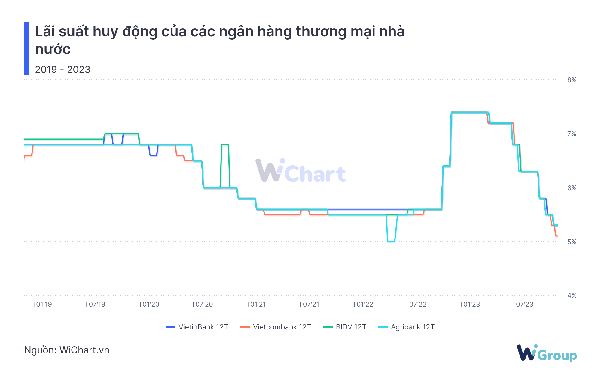 Lãi suất huy động của nhóm ngân hàng thương mại nhà nước - WiChart