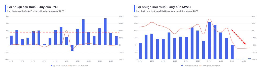 Lợi nhuận MWG và PNJ