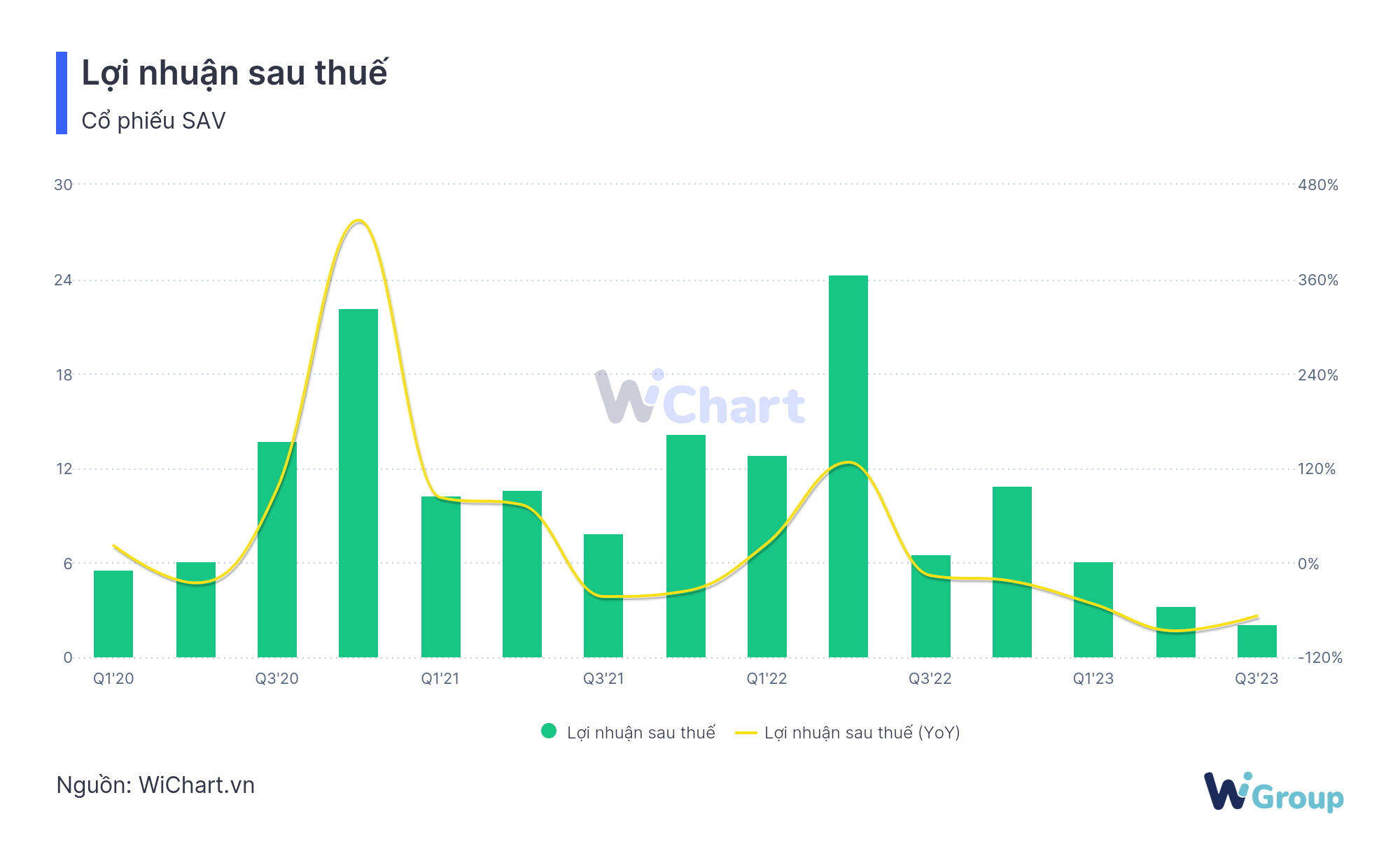 Lợi nhuận sau thuế của SAV - WiChart