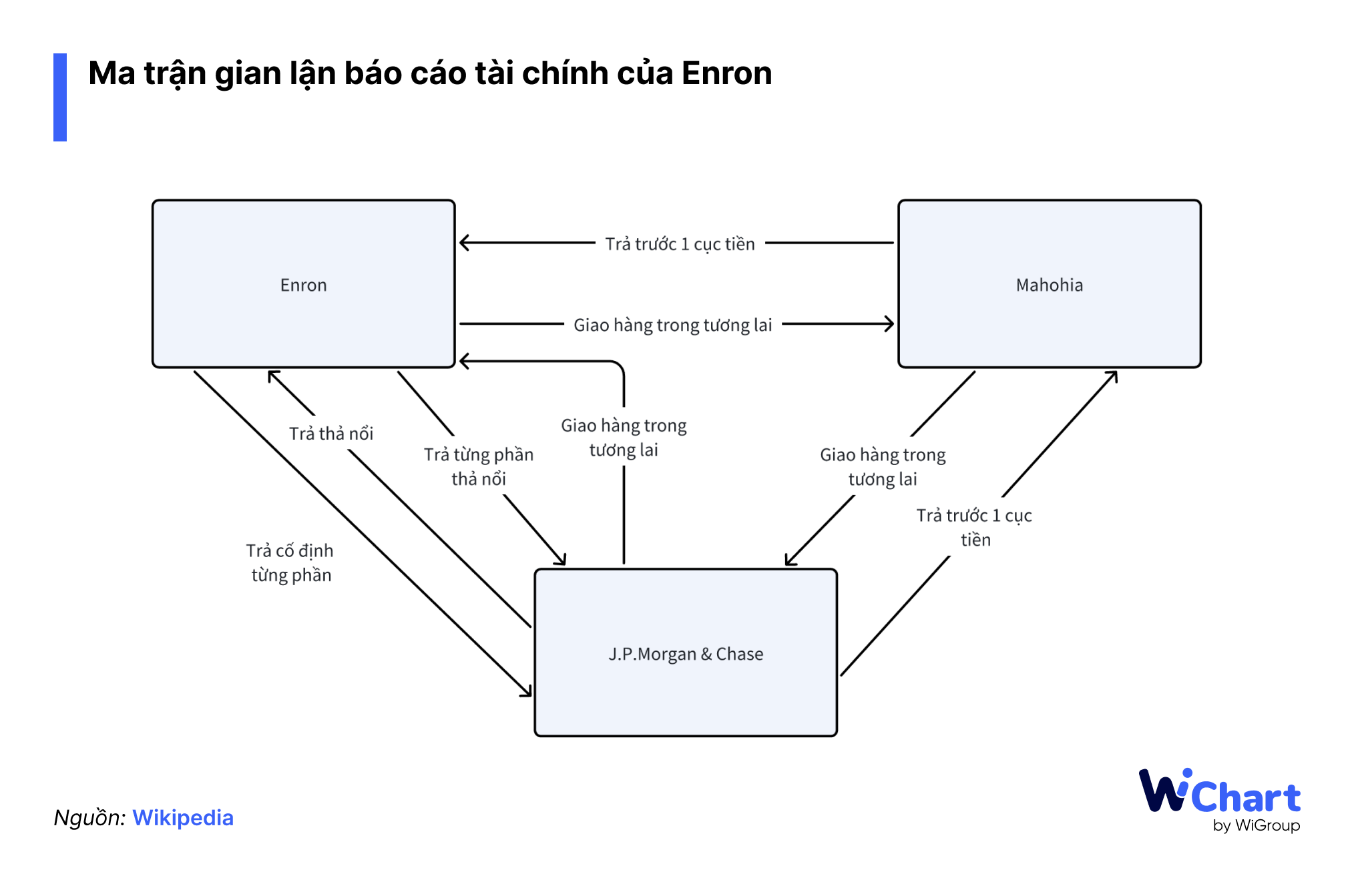 ma trận gian lận báo cáo tài chính enron