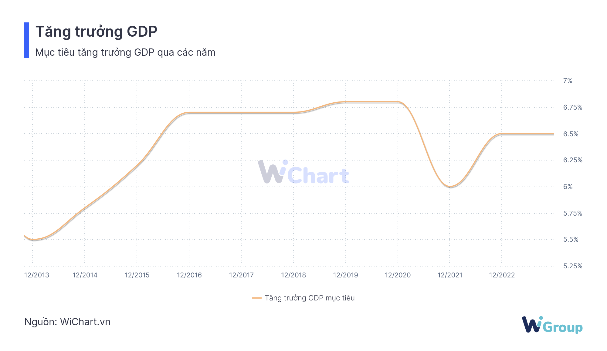 Mục tiêu tăng trưởng GDP của Việt Nam qua các năm - WiChart