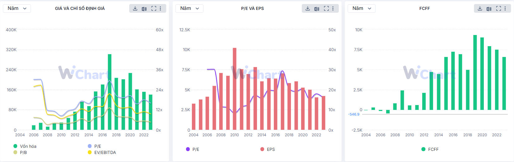 Nhóm chart nên có về Định giá