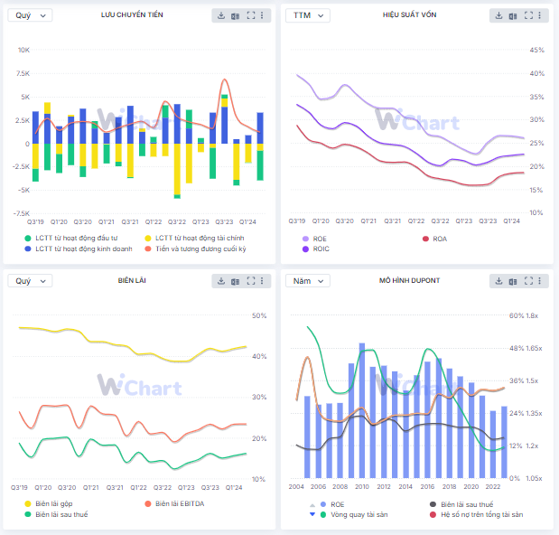 Nhóm chart nên có về hiệu quả hoạt động của doanh nghiệp